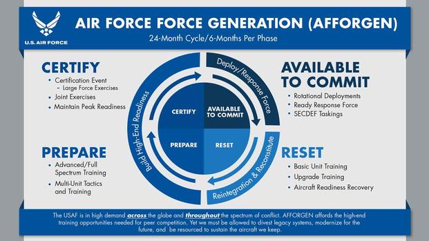 Air Force Generation model graphic